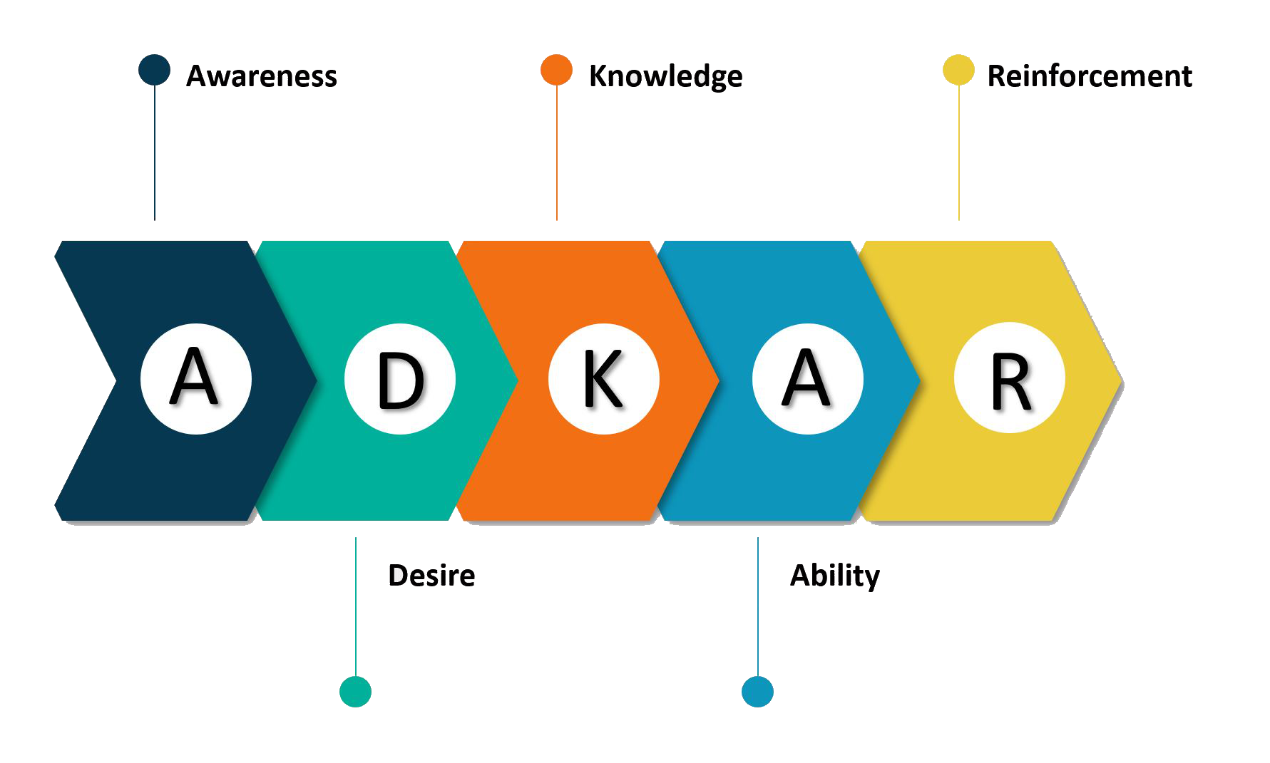 Adkar Change Management Model Advantages And Disadvantages